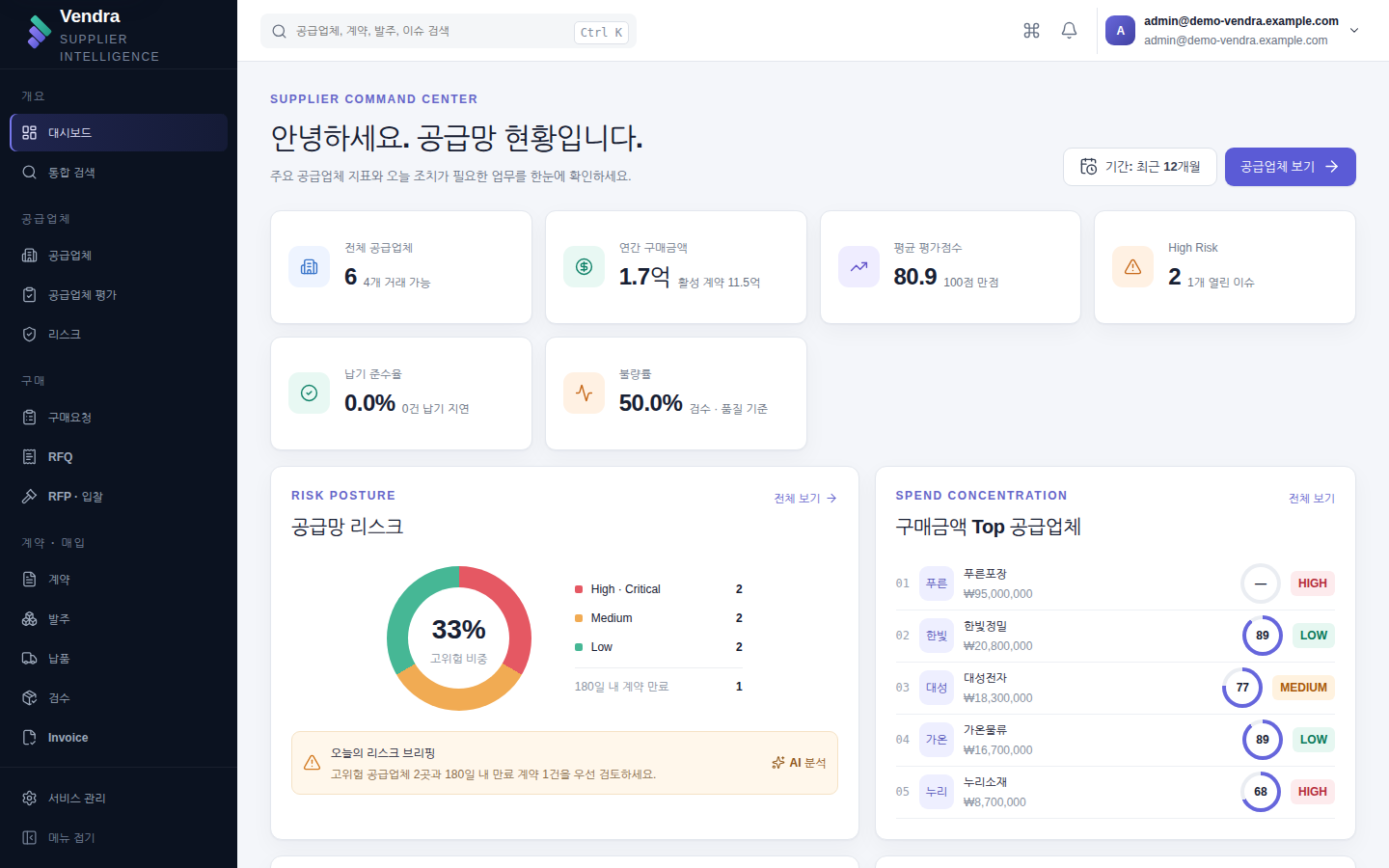 대시보드 — 공급업체 수, 연간 구매금액, 평균 평가점수, High Risk 건수와 오늘의 리스크 브리핑