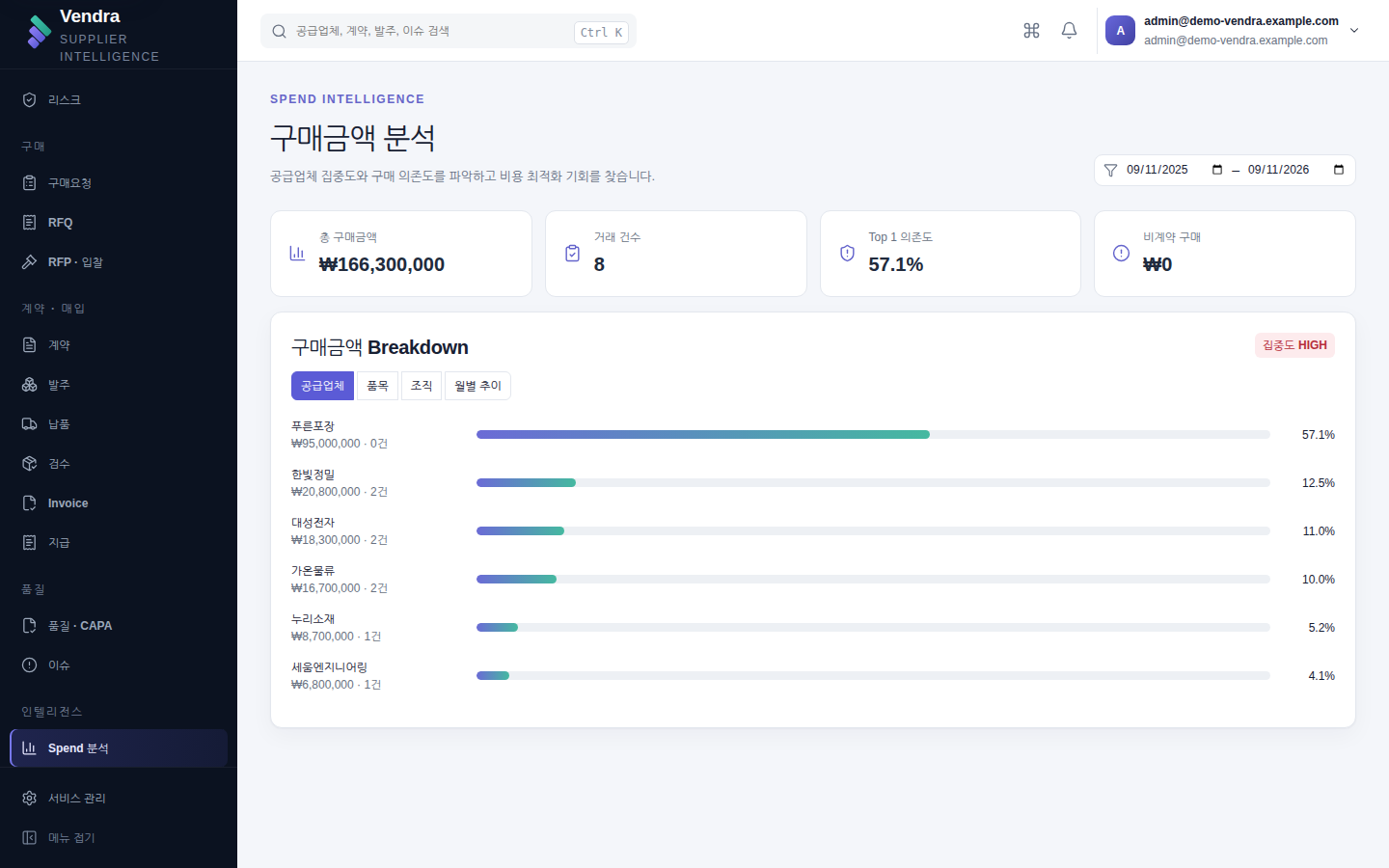 Spend 분석 — 총 구매금액, Top 1 의존도, 공급업체별 구매금액 Breakdown