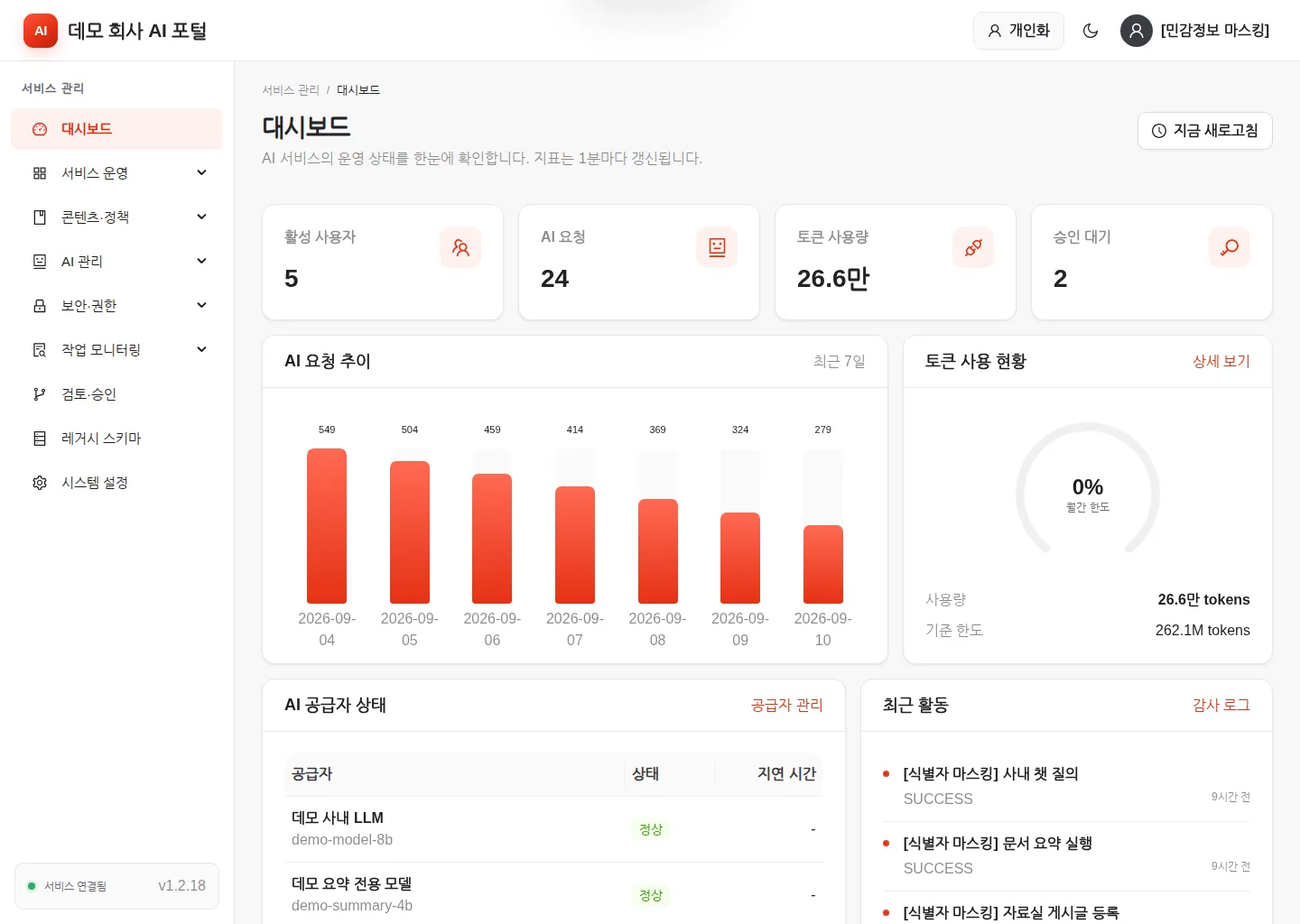 대시보드 — 활성 사용자·AI 요청·토큰 사용량·승인 대기와 AI 공급자 상태