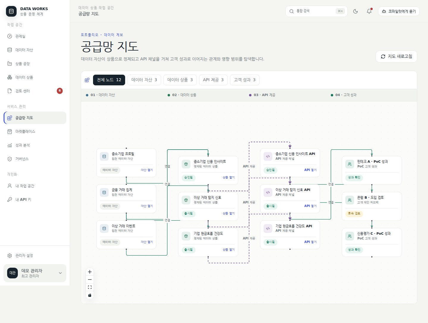 공급망 지도 — 자산에서 상품, API, 고객까지 이어지는 관계를 그래프로 탐색한다