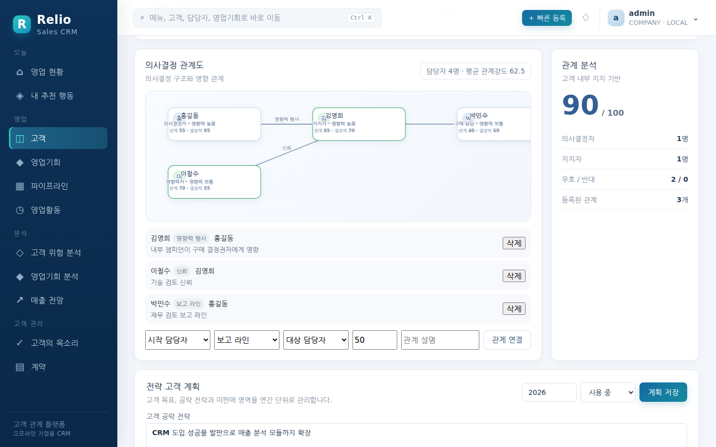 고객 360 의사결정 관계도 — 담당자 간 영향력·신뢰 관계와 관계 분석 점수