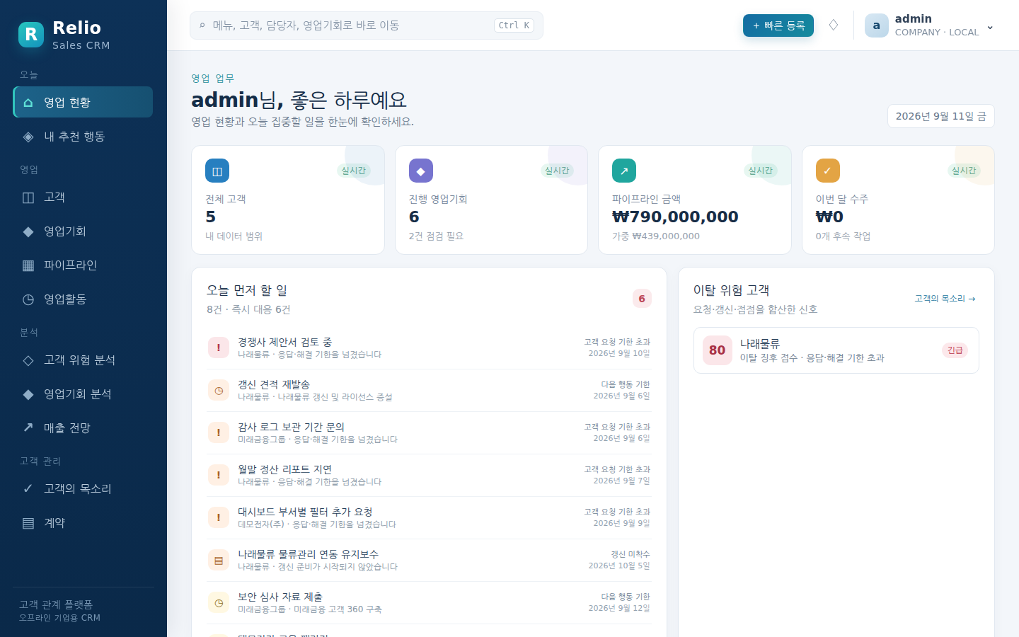 영업 현황 — 상단 KPI 네 개와 오늘 먼저 할 일 큐, 이탈 위험 고객
