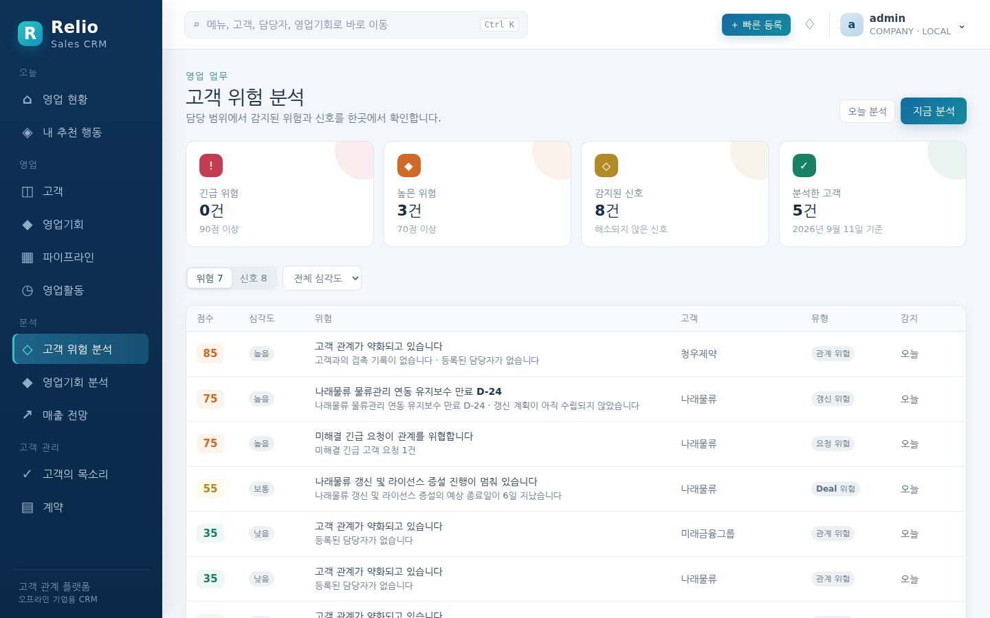 고객 위험 분석 — 긴급·높은 위험 건수와 점수·심각도별 위험 목록