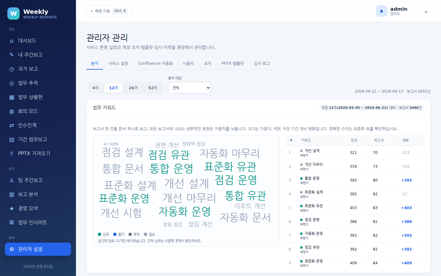 관리자 설정 — 분석 탭. 업무 키워드 워드클라우드와 조직별 보고 현황