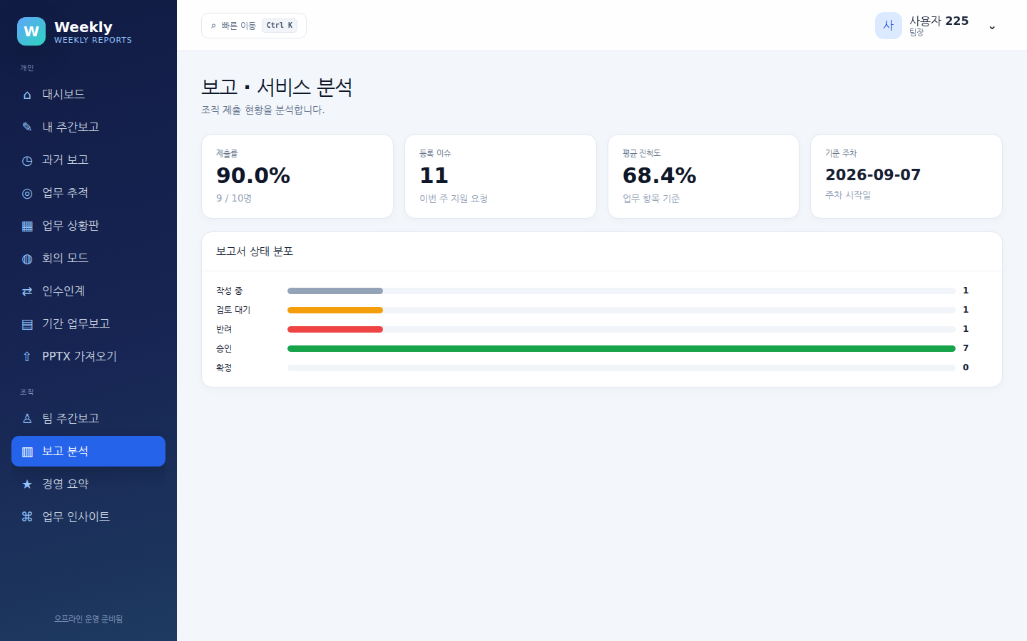 보고 분석 — 제출률·미해결 이슈·평균 진척도와 보고서 상태 분포
