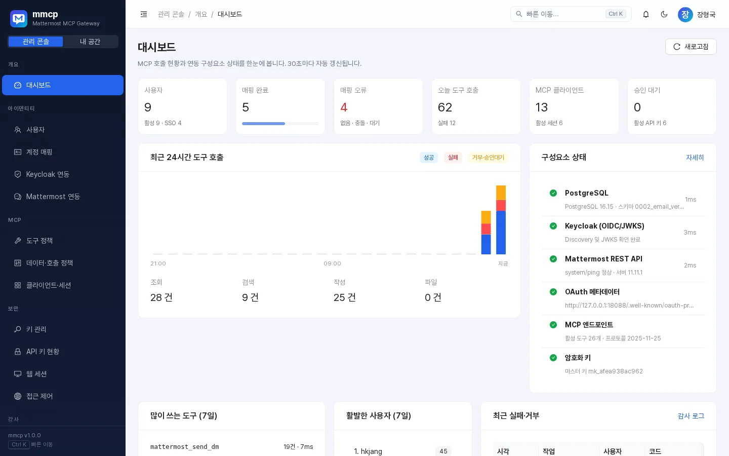 mmcp 관리 콘솔 대시보드: 사용자, 매핑, 도구 호출 현황과 구성요소 상태